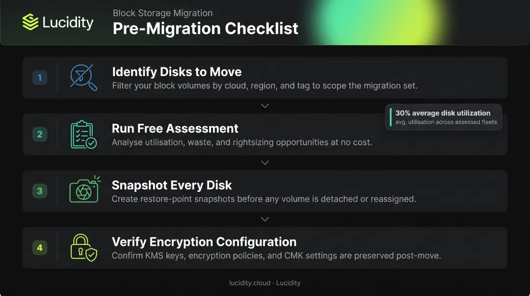 Four-step Azure managed disk pre-migration checklist process flow infographic