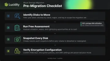 Four-step Azure managed disk pre-migration checklist process flow infographic
