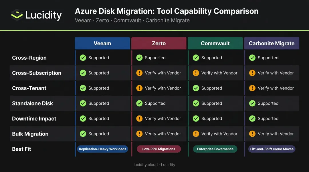 Veeam Zerto Commvault Carbonite Migrate Azure disk migration tool comparison chart