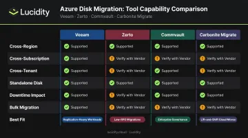 Veeam Zerto Commvault Carbonite Migrate Azure disk migration tool comparison chart