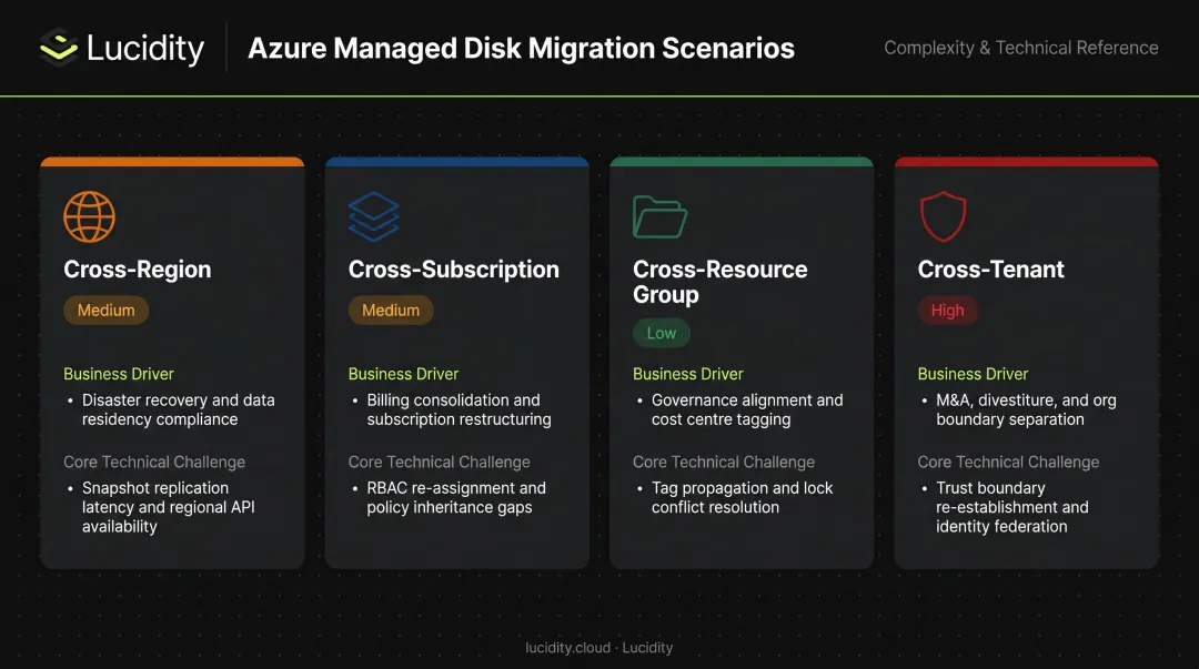Four Azure managed disk migration scenarios comparison table infographic