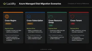 Four Azure managed disk migration scenarios comparison table infographic