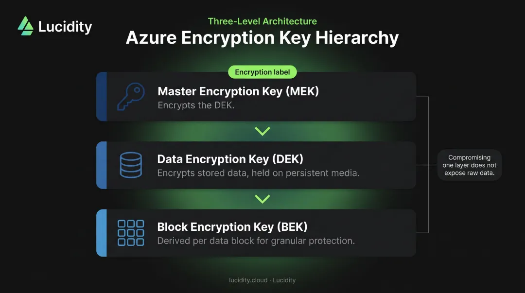 Azure three-level encryption key hierarchy MEK DEK and BEK layered structure