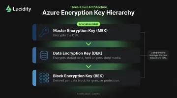 Azure three-level encryption key hierarchy MEK DEK and BEK layered structure