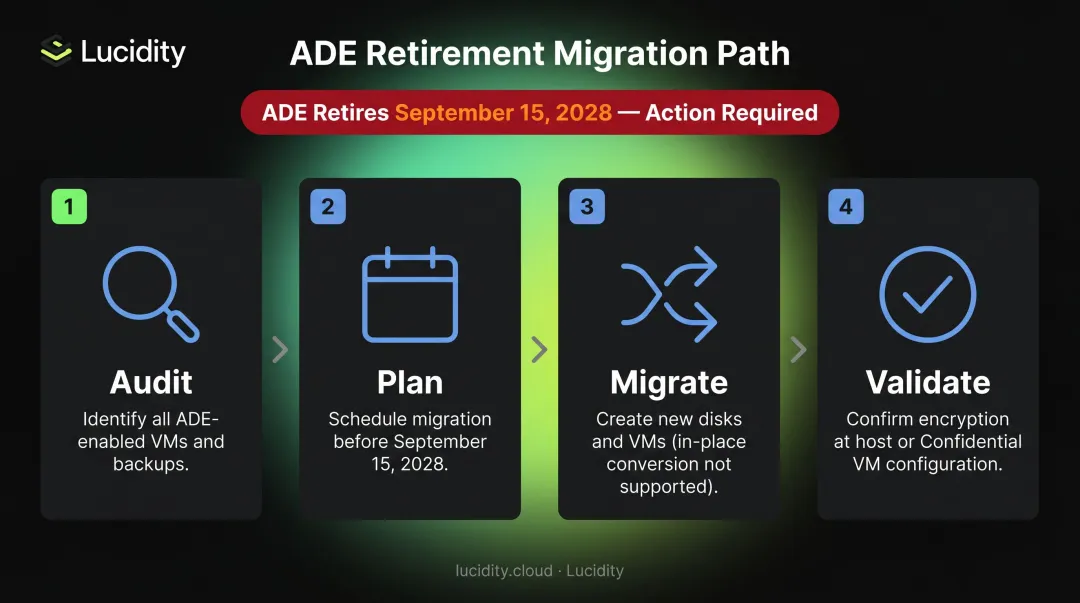 Azure Disk Encryption retirement migration process steps to encryption at host