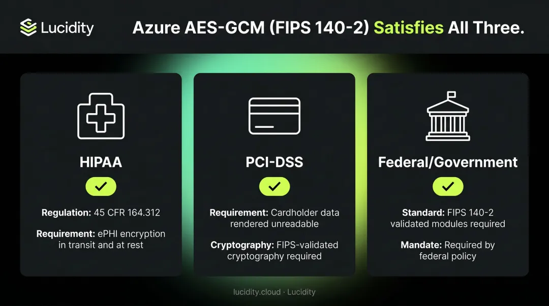 HIPAA PCI-DSS and federal compliance requirements met by Azure AES-GCM encryption