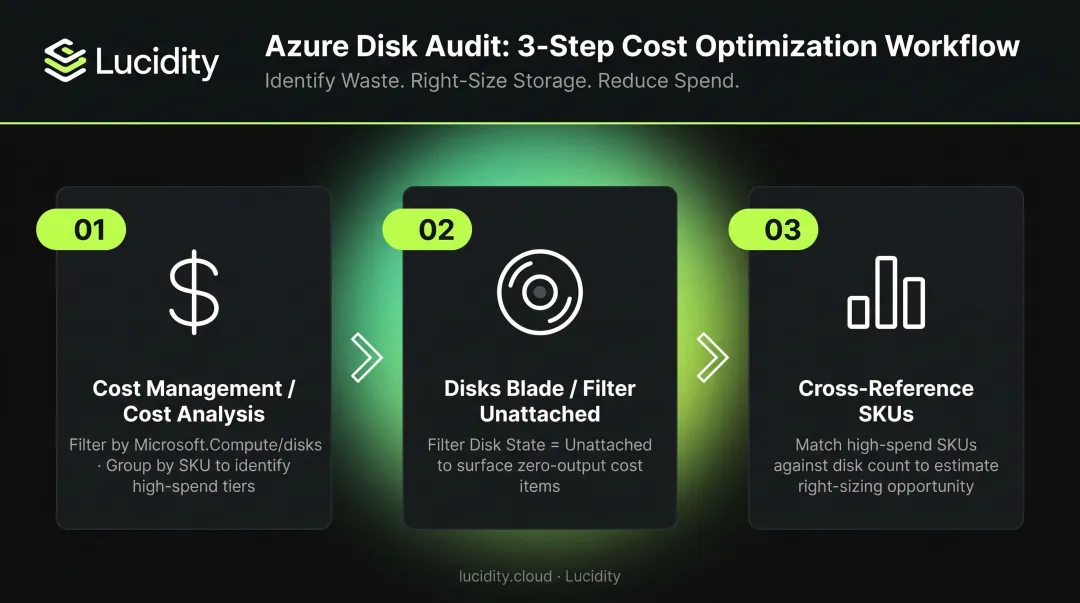 Three-step Azure Portal Cost Analysis disk audit process flow diagram