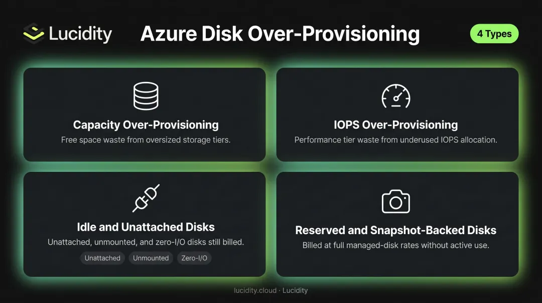 Four types of Azure managed disk over-provisioning waste categories infographic