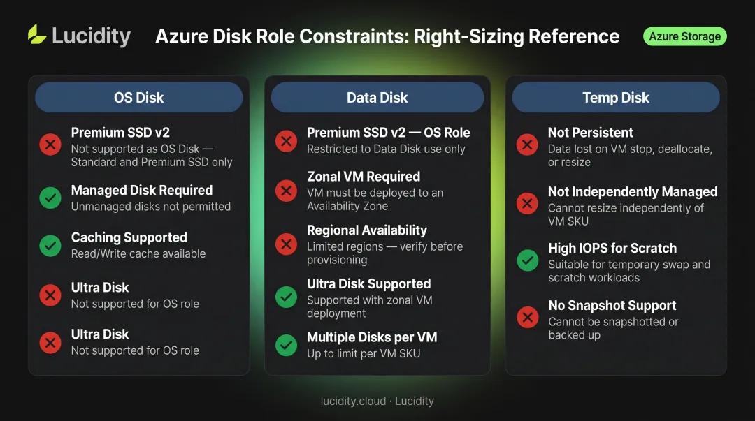 Azure disk type constraints comparison OS disk data disk and temp disk right-sizing rules