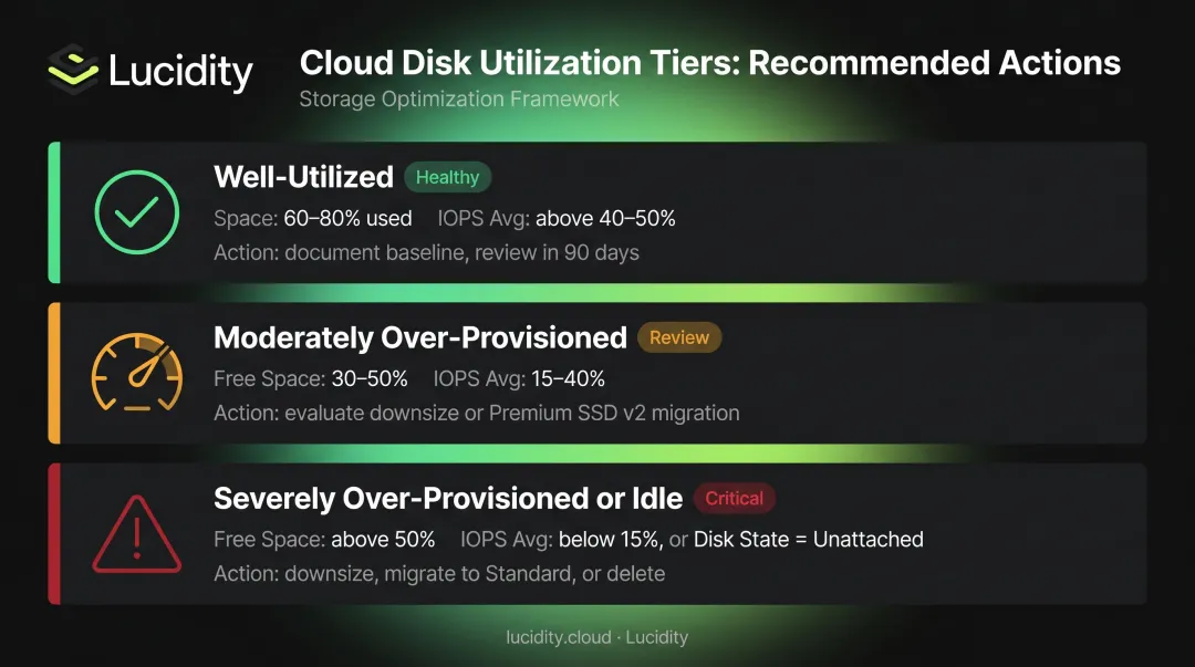 Azure disk utilization thresholds three-tier classification with recommended right-sizing actions