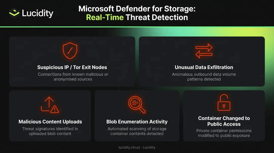 Microsoft Defender for Storage five threat detection categories and alert types
