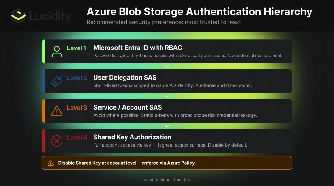 Azure Blob Storage access control hierarchy from Entra ID to shared key disable