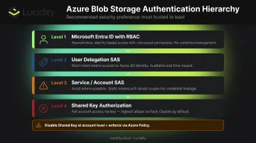 Azure Blob Storage access control hierarchy from Entra ID to shared key disable