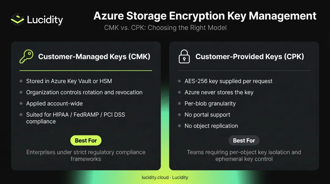 Customer-managed keys versus customer-provided keys encryption comparison infographic