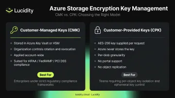 Customer-managed keys versus customer-provided keys encryption comparison infographic