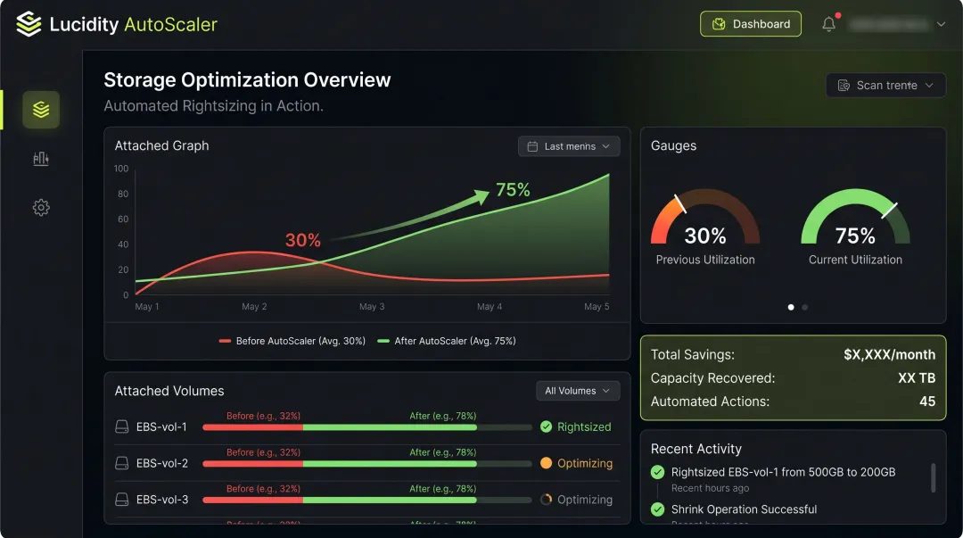 Lucidity AutoScaler dashboard showing automated block storage utilization improvement from 30 to 75 percent