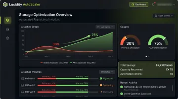 Lucidity AutoScaler dashboard showing automated block storage utilization improvement from 30 to 75 percent