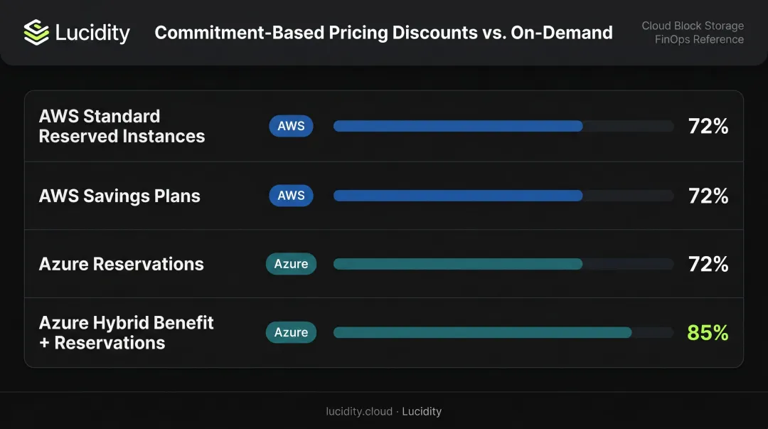 AWS and Azure pricing model discount comparison table infographic up to 85 percent savings
