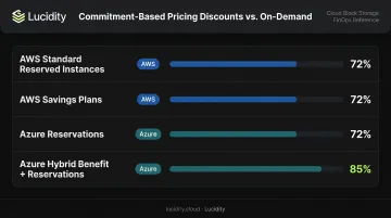AWS and Azure pricing model discount comparison table infographic up to 85 percent savings