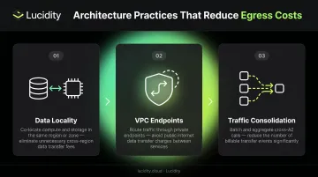 Three cloud data transfer architecture optimizations reducing egress costs infographic