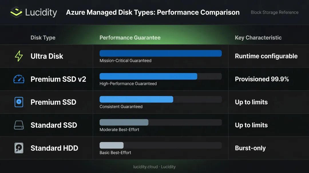 Azure managed disk types performance guarantee comparison chart across five tiers