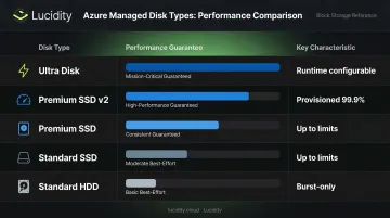 Azure managed disk types performance guarantee comparison chart across five tiers