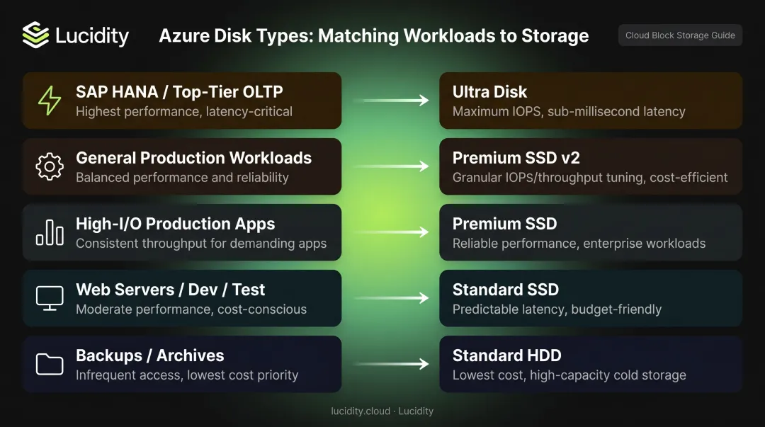 Workload to Azure managed disk type selection matching guide infographic