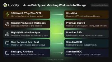 Workload to Azure managed disk type selection matching guide infographic