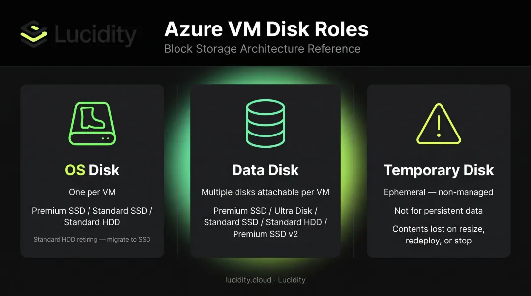Three Azure VM disk roles OS data and temporary storage explained