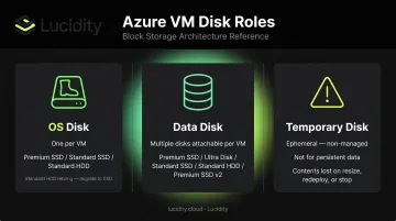 Three Azure VM disk roles OS data and temporary storage explained