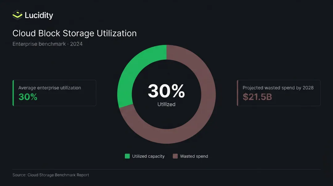 Enterprise cloud storage waste visualization showing 30 percent disk utilization gap