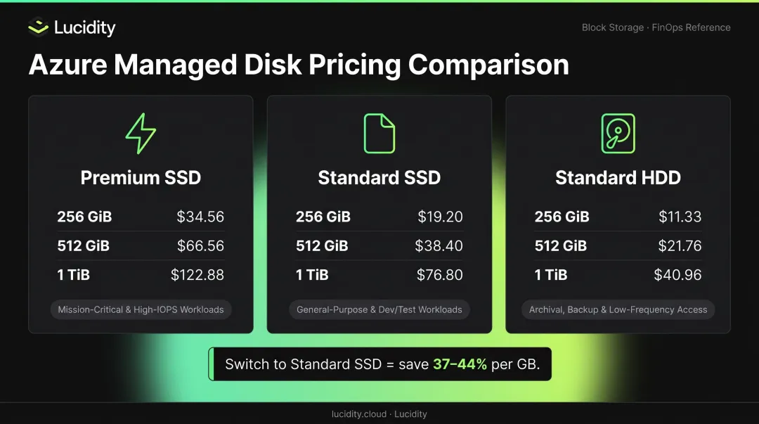 Azure managed disk pricing comparison Premium SSD Standard SSD Standard HDD tiers