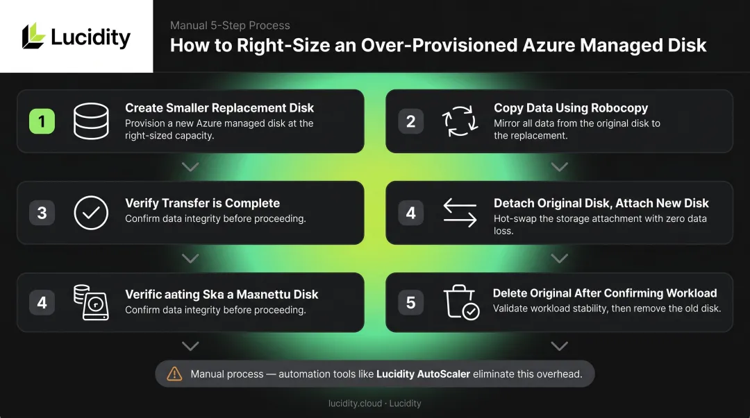 5-step Azure managed disk right-sizing process flow to reduce storage costs