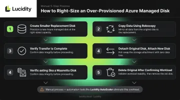 5-step Azure managed disk right-sizing process flow to reduce storage costs