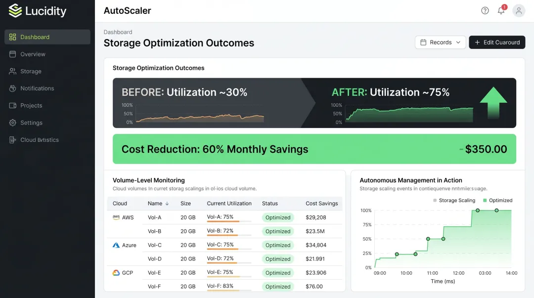Lucidity AutoScaler dashboard displaying disk utilization improvement and cost savings metrics