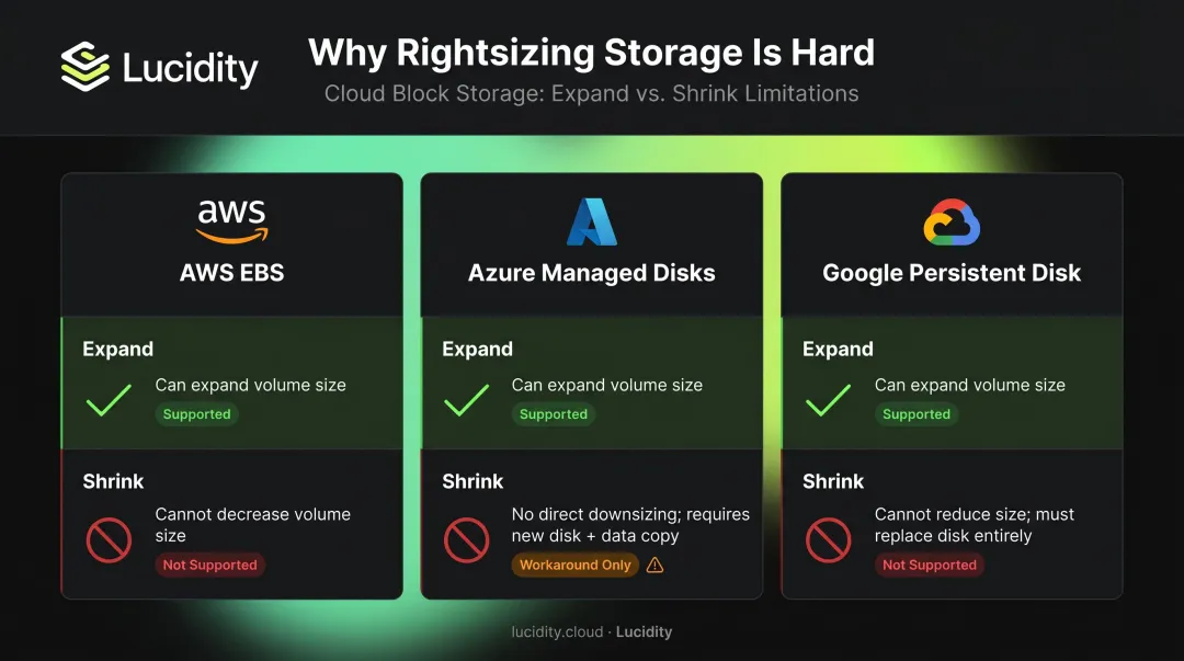 AWS Azure Google Cloud block storage shrinking limitations comparison infographic