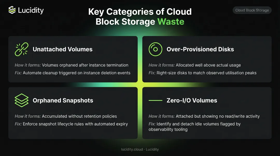 Four categories of cloud [block storage waste](/service/azure-block-storage) with detection and remediation breakdown