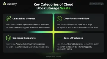 Four categories of cloud [block storage waste](/service/azure-block-storage) with detection and remediation breakdown