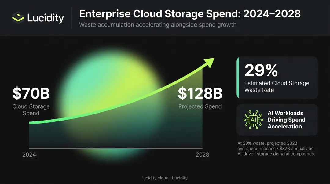 Enterprise cloud storage spend growth projection from 2024 to 2028 infographic
