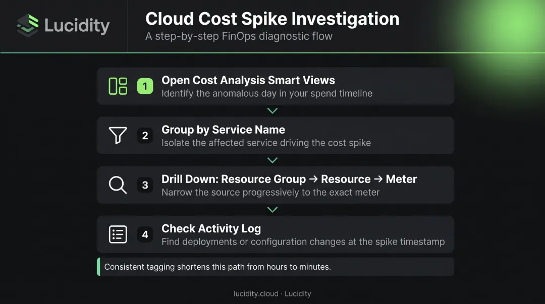 4-step Azure cost anomaly investigation drill-down workflow from alert to root cause