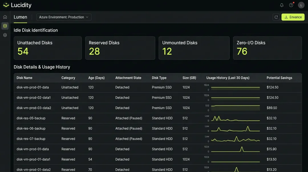 Lucidity Lumen dashboard displaying idle disk categories unattached unmounted and zero-IO disks