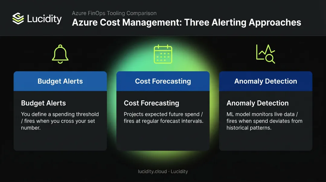 Azure cost tools comparison budget alerts forecasting and anomaly detection side-by-side