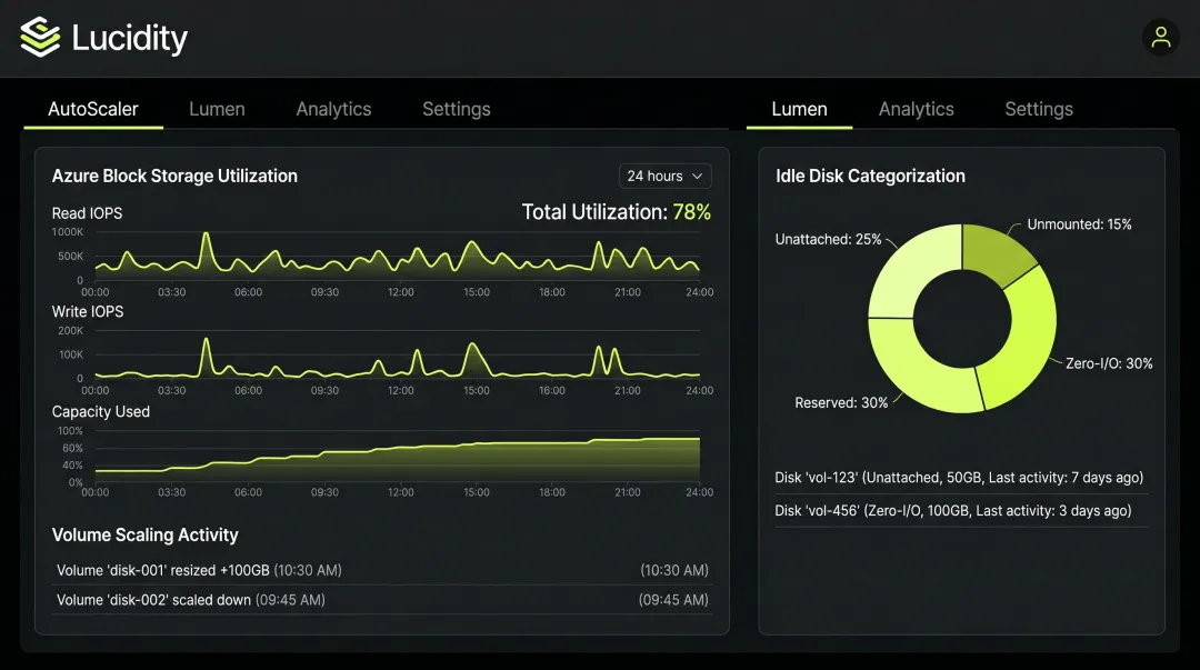 Lucidity AutoScaler and Lumen dashboard showing Azure block storage utilization and idle disk identification