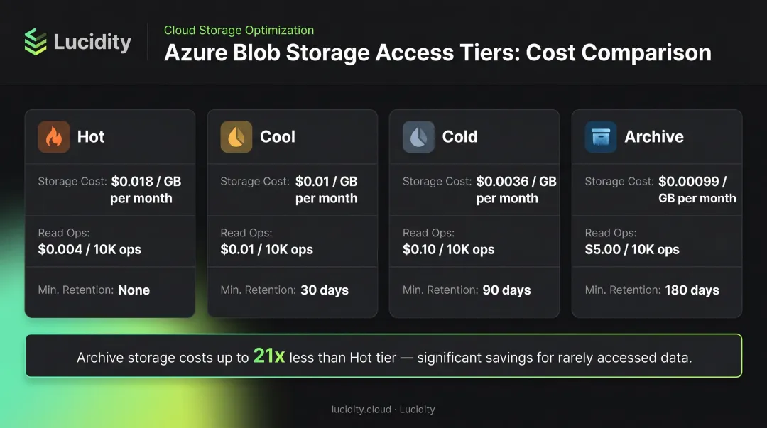 Azure Blob Storage four-tier cost comparison infographic with storage and read pricing