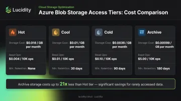 Azure Blob Storage four-tier cost comparison infographic with storage and read pricing