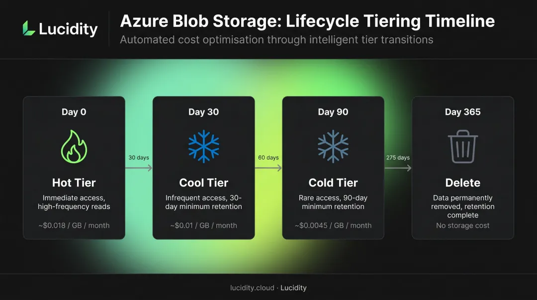 Azure Blob lifecycle policy three-stage tiering configuration from hot to archive deletion