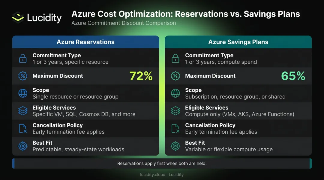 Azure Reservations versus Savings Plans side-by-side feature comparison chart