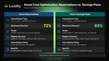 Azure Reservations versus Savings Plans side-by-side feature comparison chart