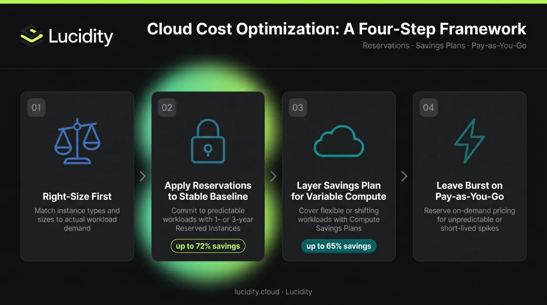 4-step Azure cost optimization strategy layering reservations savings plans and pay-as-you-go