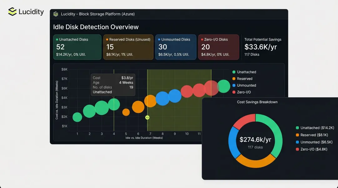 Lucidity autonomous block storage dashboard showing idle disk identification and utilization metrics